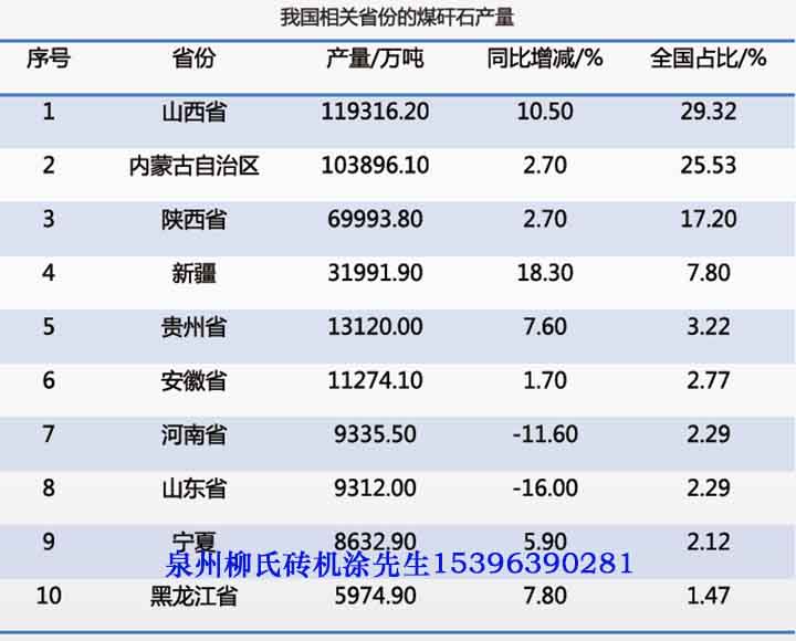 全國(guó)煤矸石分布情況